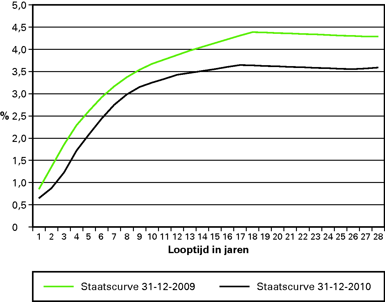 Figuur 4: staatscurve is gedaald in 2010