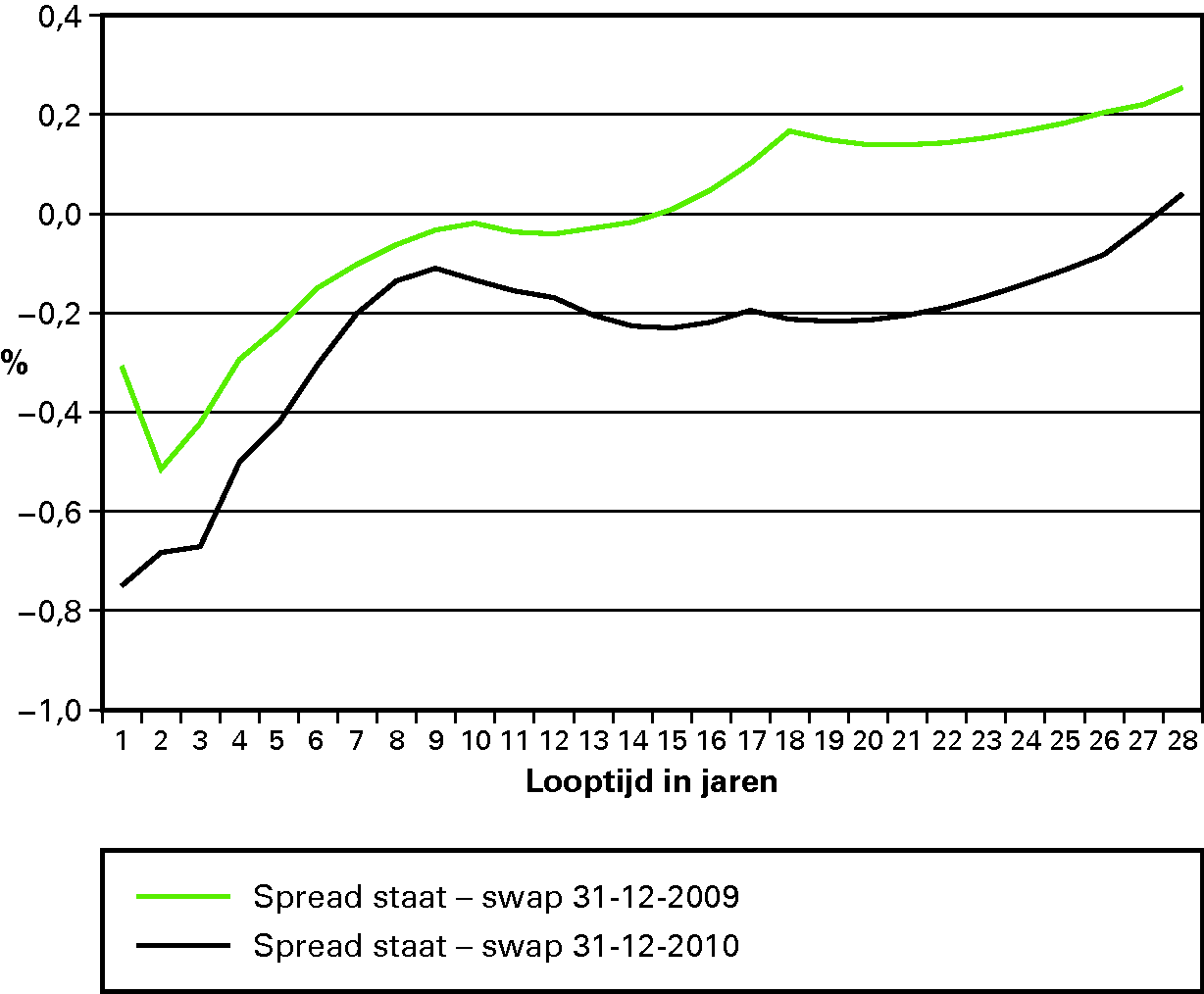 Figuur 6: spread staatsrente – swaprente is 						  afgenomen in 2010