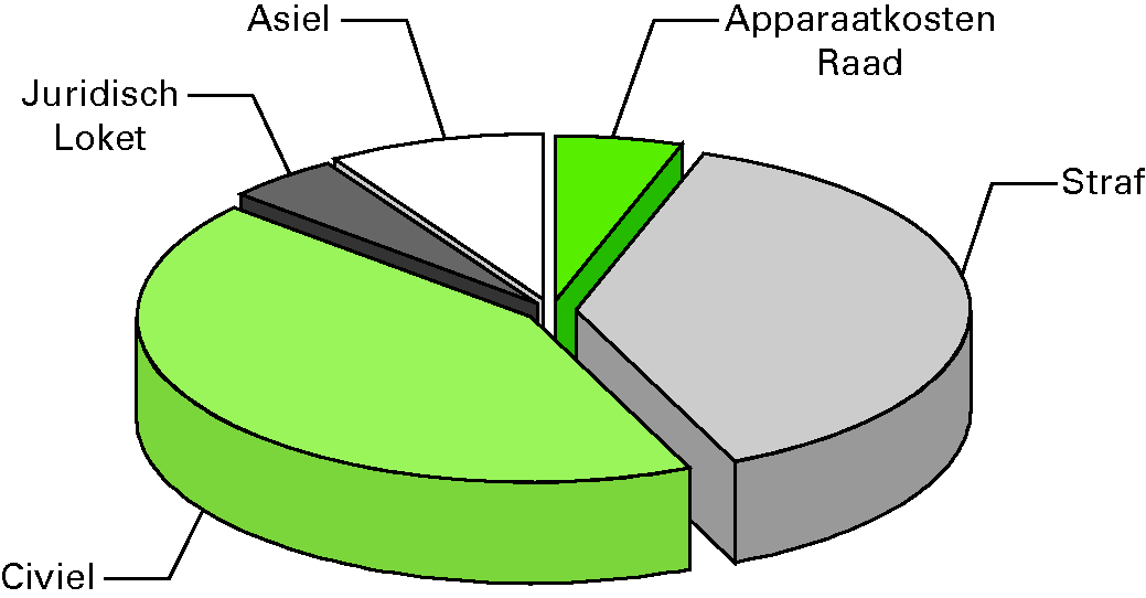 Verdeling realisatie rechtsbijstand 2010