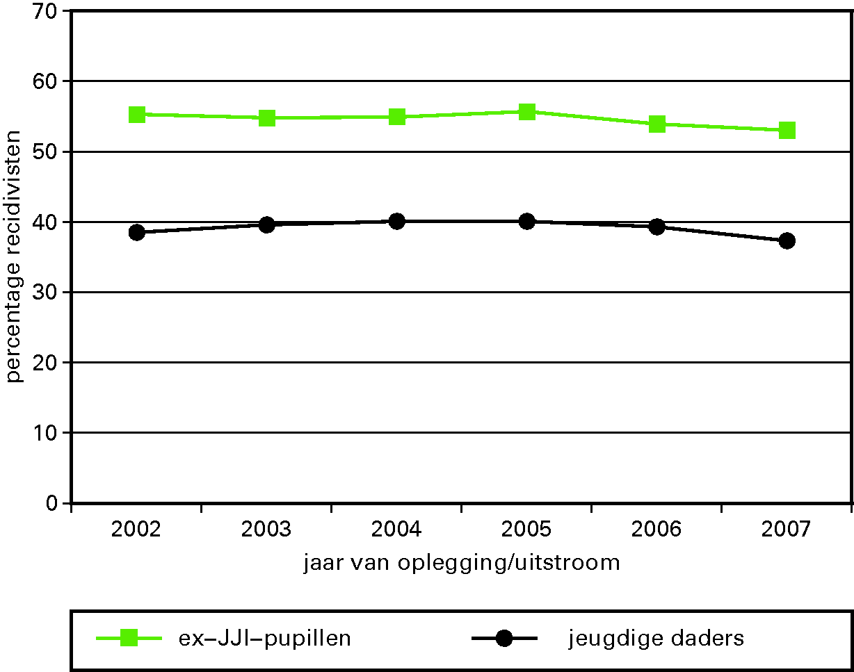 Figuur Gecorrigeerde percentages algemene recidive twee 					 jaar na oplegging van de straf c.q. vertrek uit de inrichting; naar jaar van 					 oplegging/uitstroom