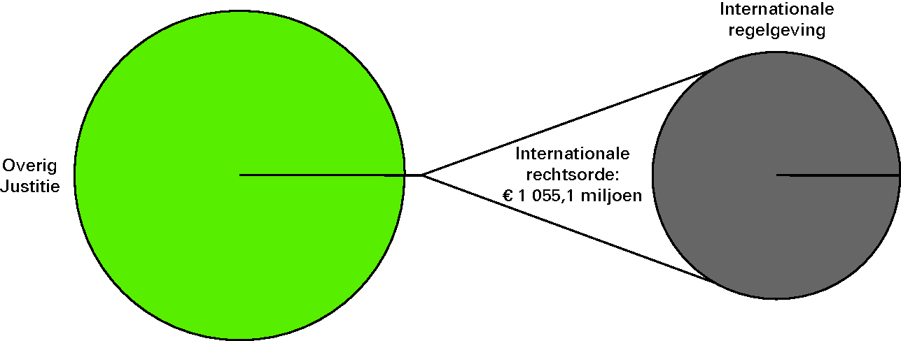 Realisatie begrotingsuitgaven Justitie € 6 098,9 					 miljoen  art. 17 Internationale rechtsorde 0,04 %