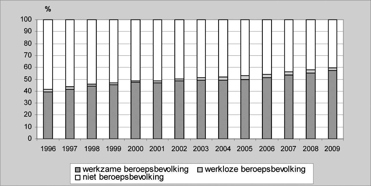 Figuur 1: Arbeidsmarktpositie van ouderen (50–64 jaar), 1996–2009