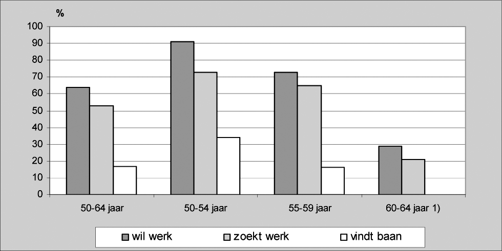 Figuur 2: Personen van 50–64 jaar met een WW-uitkering en zonder baan in loondienst naar binding met de arbeidsmarkt, gemiddelden 2005–2007