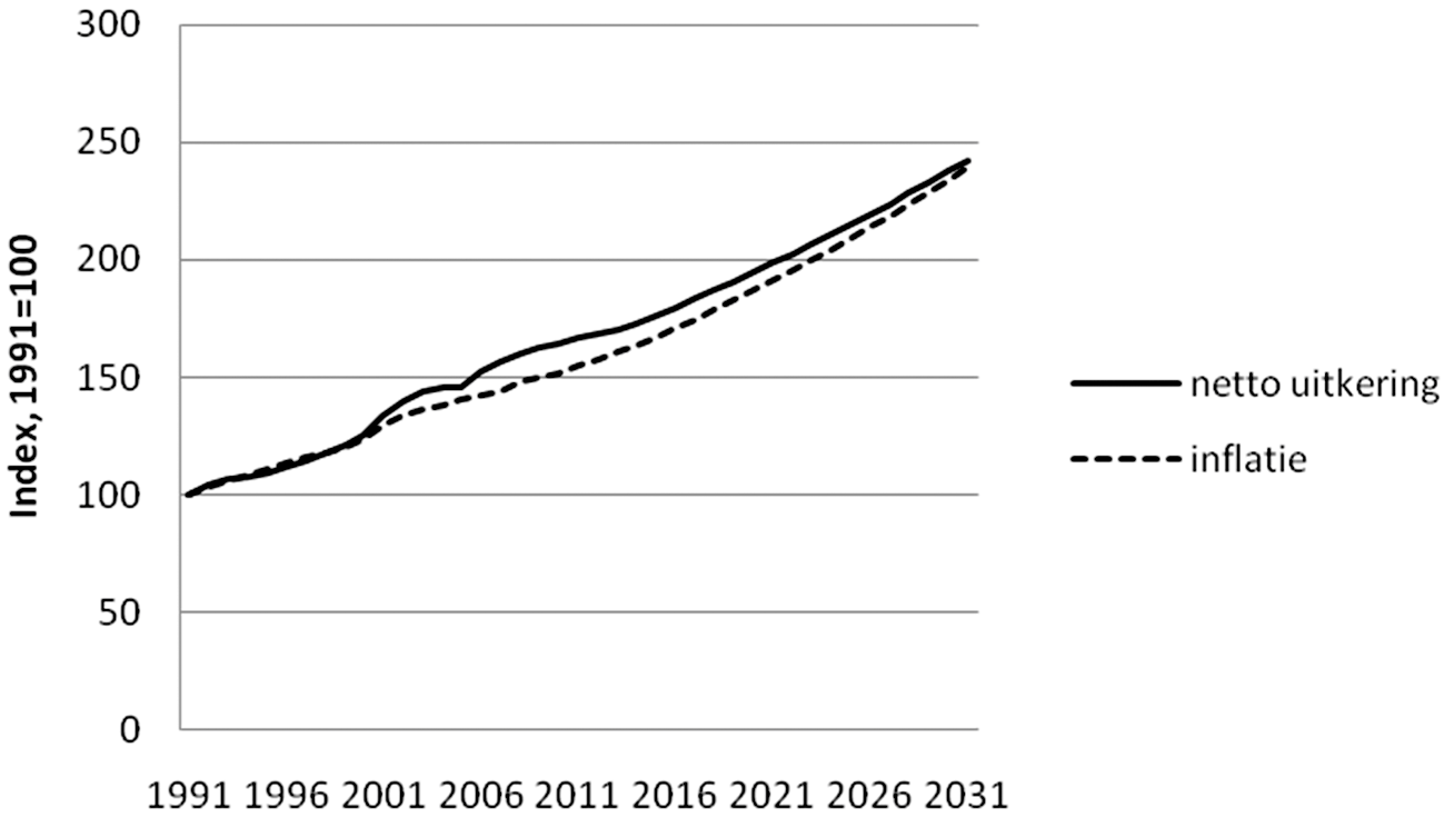 Figuur 1. Ontwikkeling van netto minimumuitkering en de inflatie, periode 1991–2031 (1991–2010: realisatie; 2011–2031 raming, 1991=100)