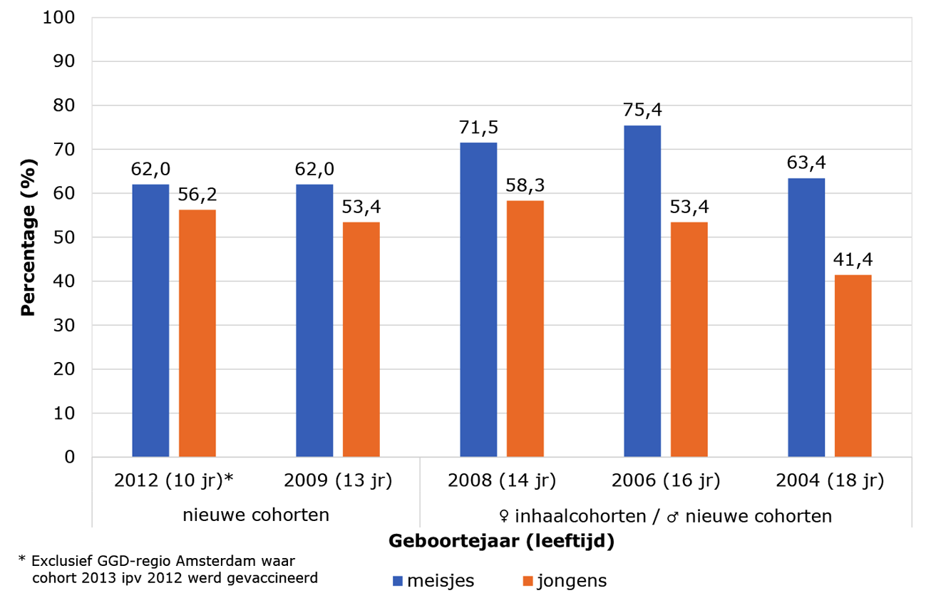 Figuur 1 Deelname (%) eerste HPV-vaccinatie (situatie 13 januari 2023, exclusief anonieme vaccinaties)