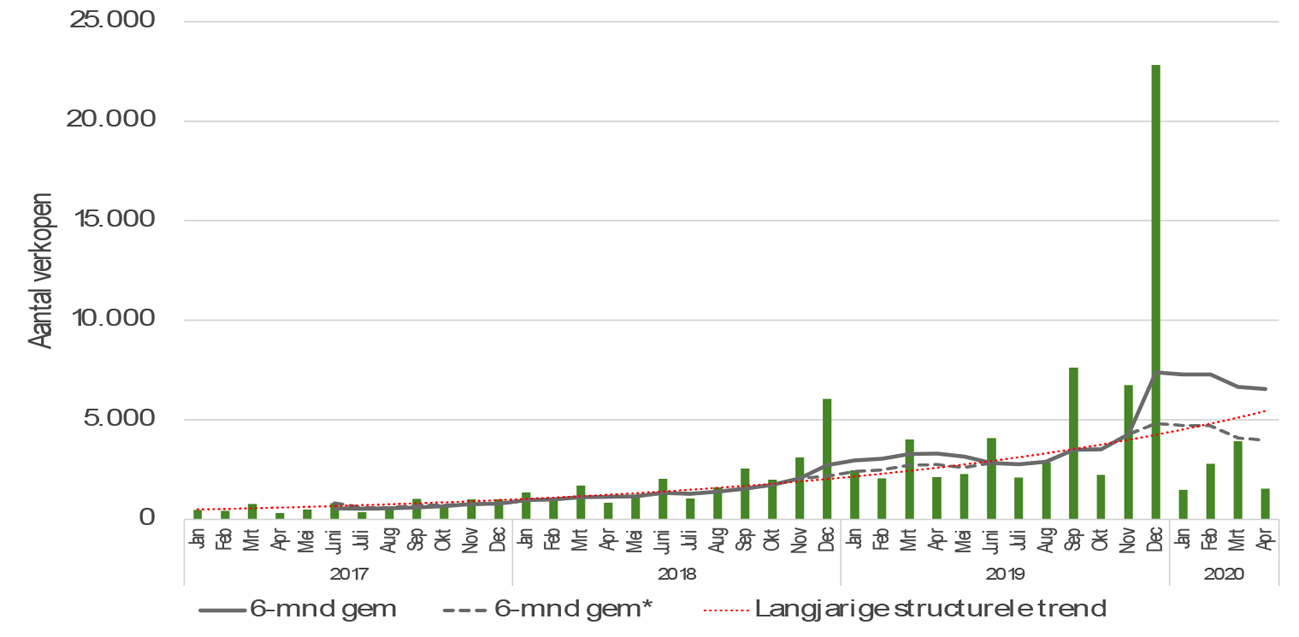 Figuur 1: Emissievrije nieuwverkopen per maand en 6-maands voortschrijdend gemiddelde1, 2