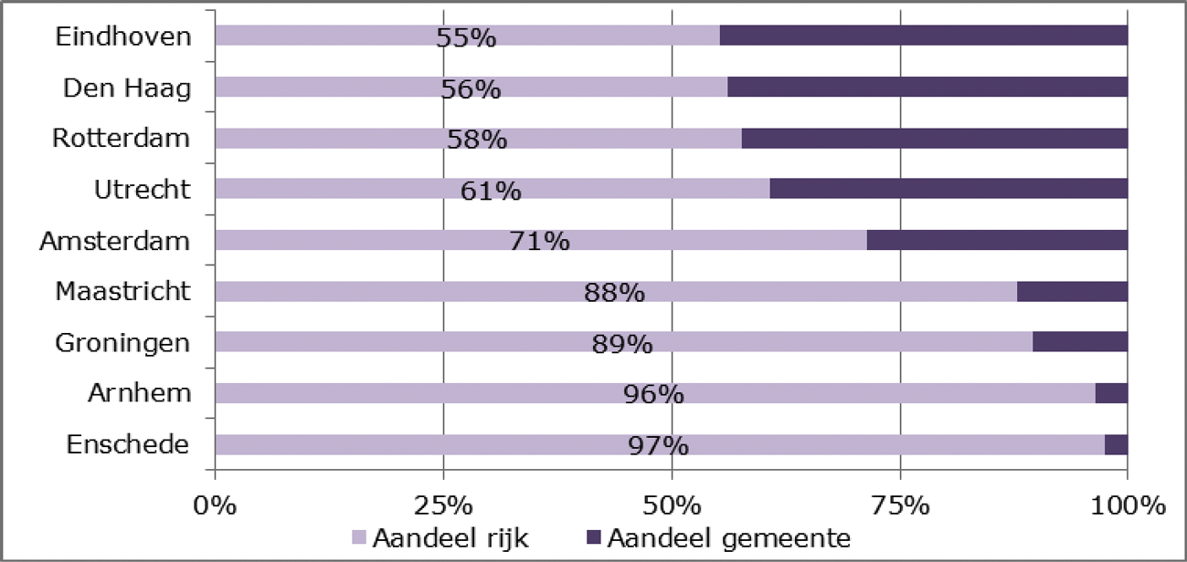 Figuur 1: Verhouding tussen subsidie rijk en subsidie gemeente van de in de G9 gezamenlijk gesubsidieerde instellingen in 2014