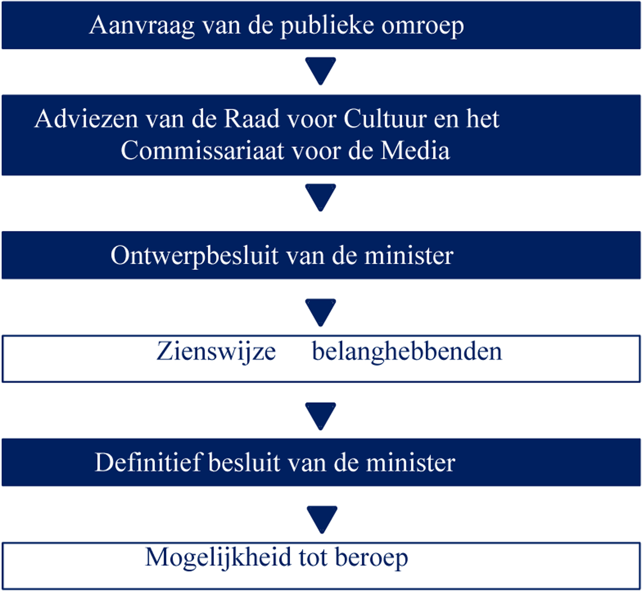 Figuur 1: Nederlandse nieuwedienstenprocedure (Dialogic, 2015) 