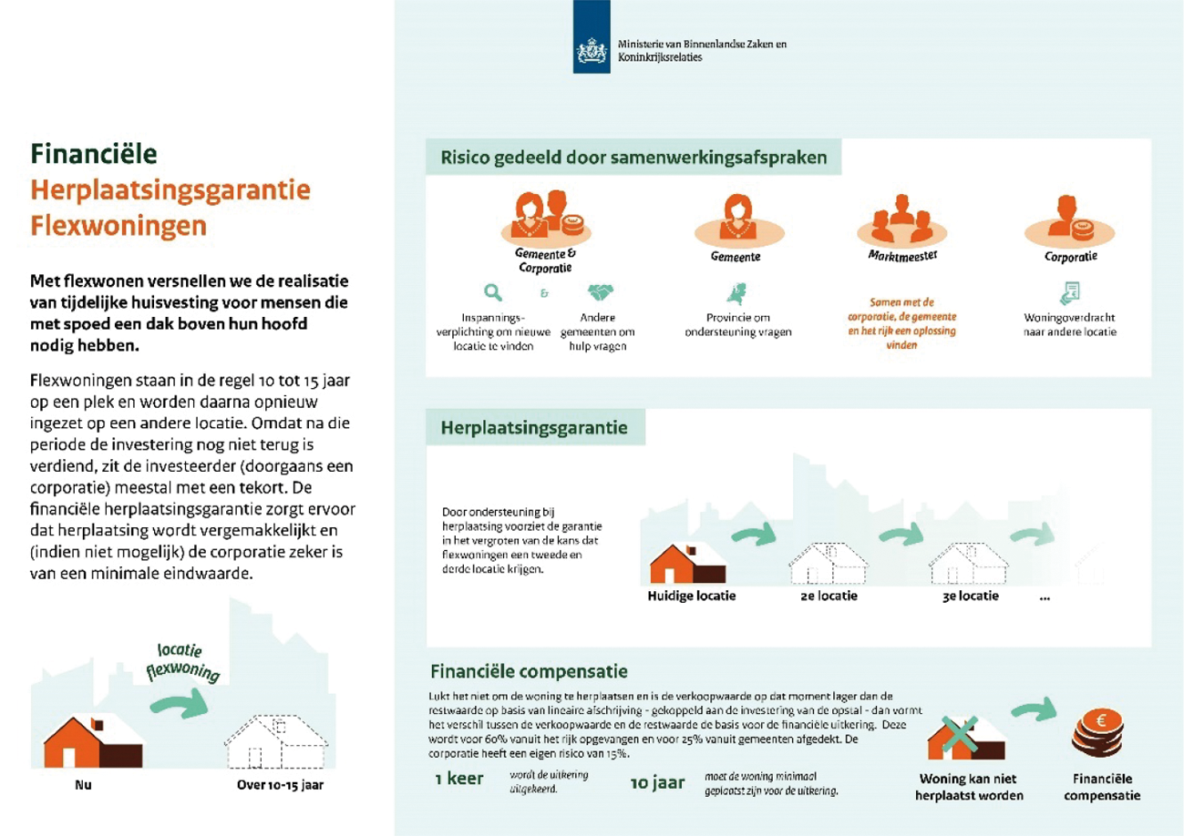 Figuur 2. De financiële herplaatsingsgarantie