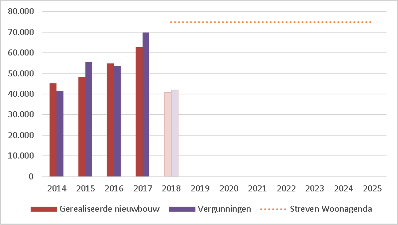 Figuur 1. Ontwikkeling nieuwbouw