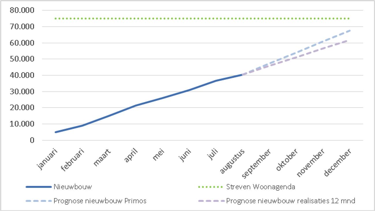 Figuur 2. Ontwikkeling nieuwbouw in 2018