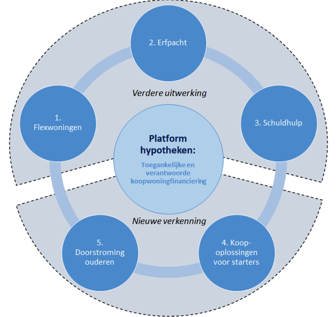 Figuur 1: Overzicht onderwerpen voor Platform hypotheken 2022