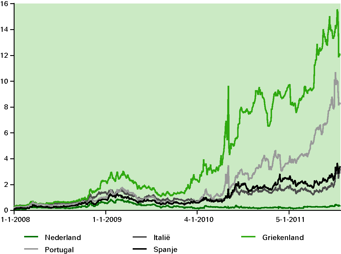 Figuur 1.6 Spreads Europa