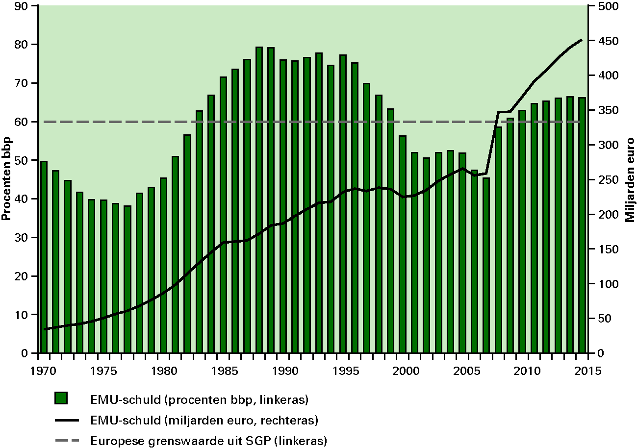 Figuur 2.3  Ontwikkeling EMU-schuld sinds 1970 (in procenten bbp)