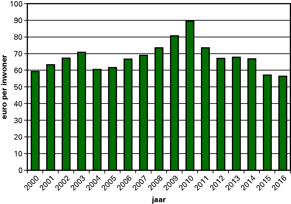 Figuur 2.2.2.Uitkering provinciefonds in € per inwoner