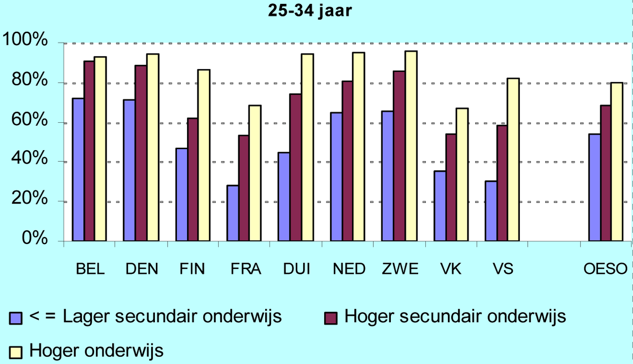 Figuur 3 Percentage jongvolwassenen (25–34 jaar) naar opleidingsniveau dat gebruik maakt van het stemrecht, 2010