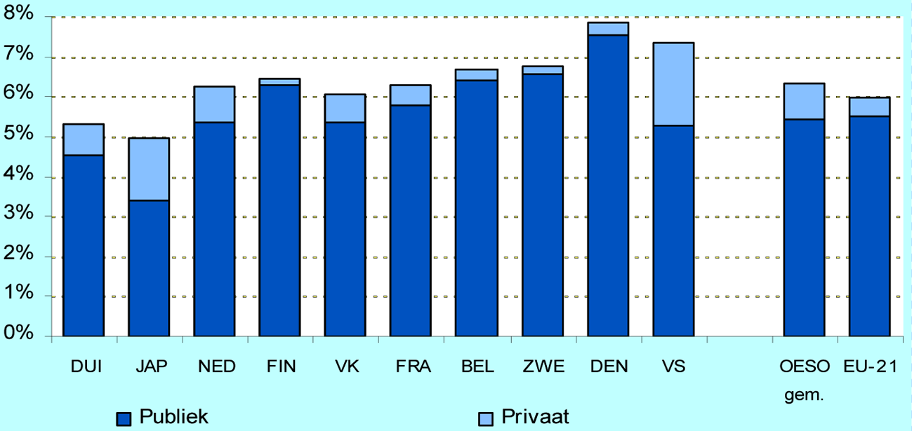 Figuur 4 Uitgaven aan onderwijsinstellingen als percentage van het bbp, 2009