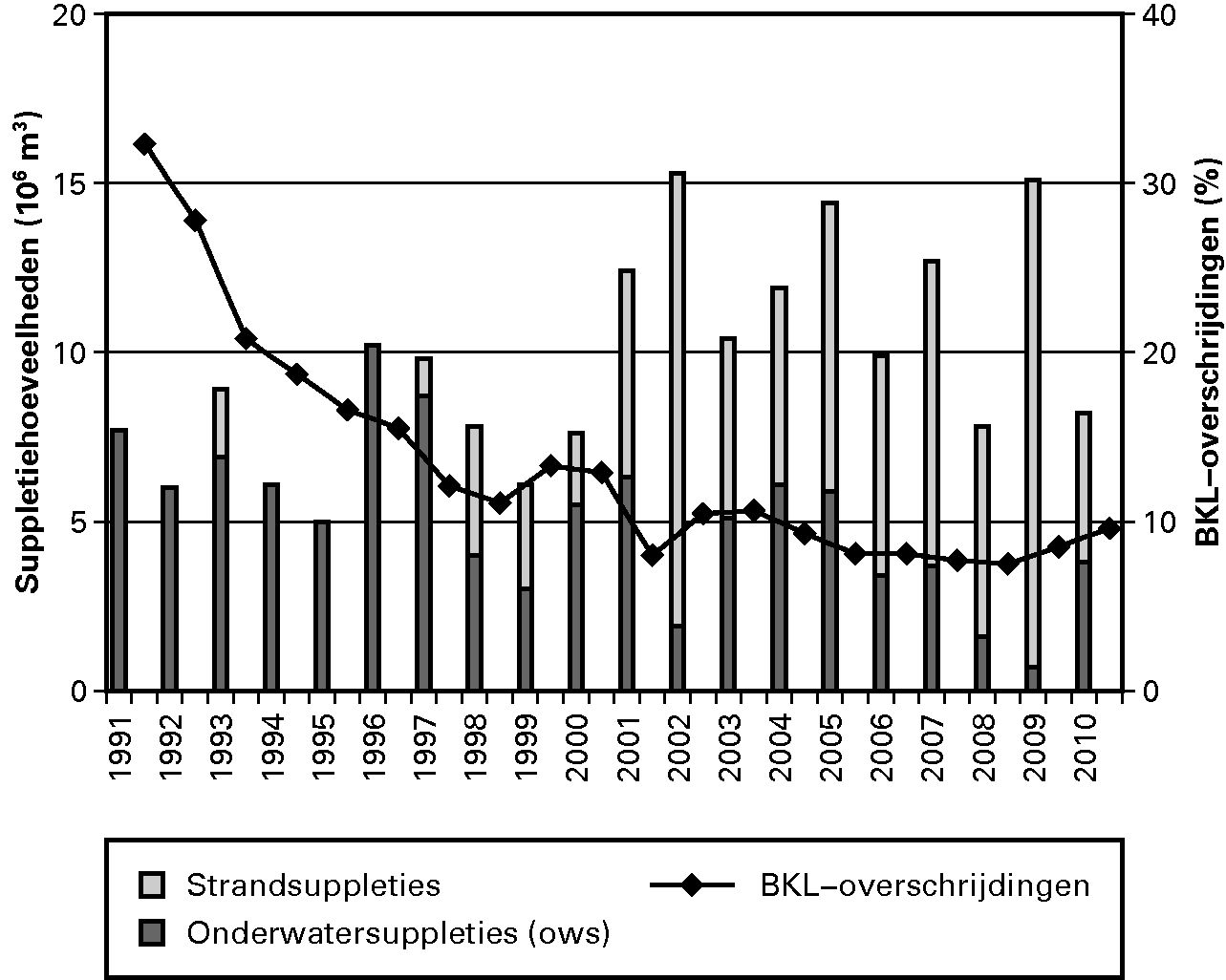 Indicator: Jaarlijkse hoeveelheden zandsuppleties en 						percentages raaien waarin de Basiskustlijn (BKL) is overschreden.