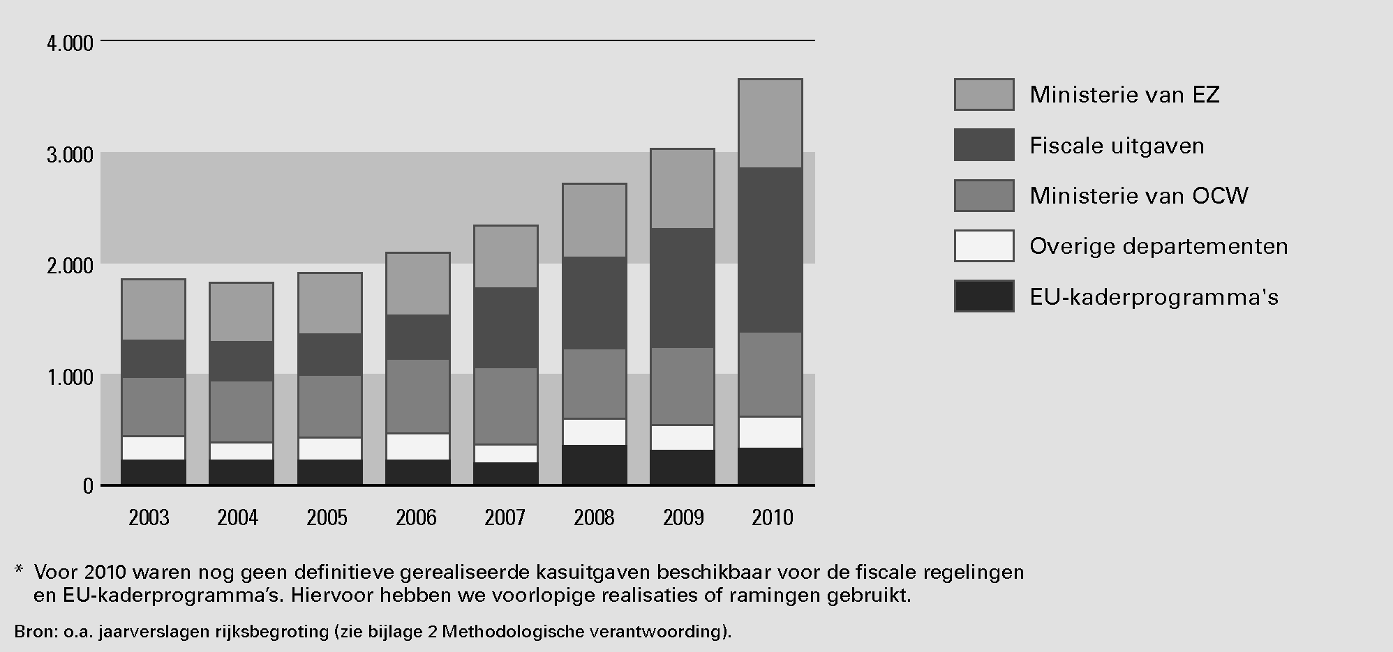 Figuur 1 Uitgaven innovatiebeleid 2003–2010* (in miljoenen euro)