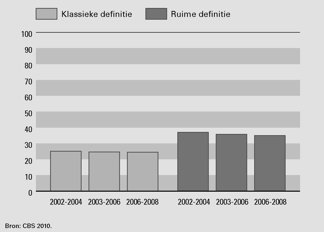 Figuur 6 Aandeel innovatieve bedrijven in Nederland 2002–2008 (percentage van het totaal aantal bedrijven)