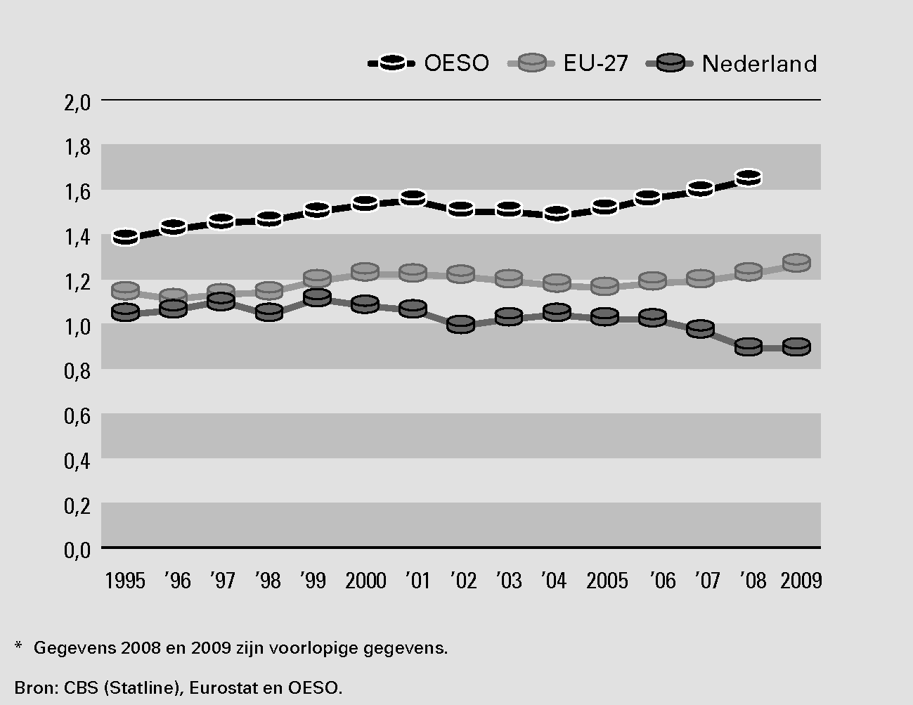 Figuur 7 Ontwikkeling private uitgaven aan R&D 1995–2009 (als percentage van het bbp)
