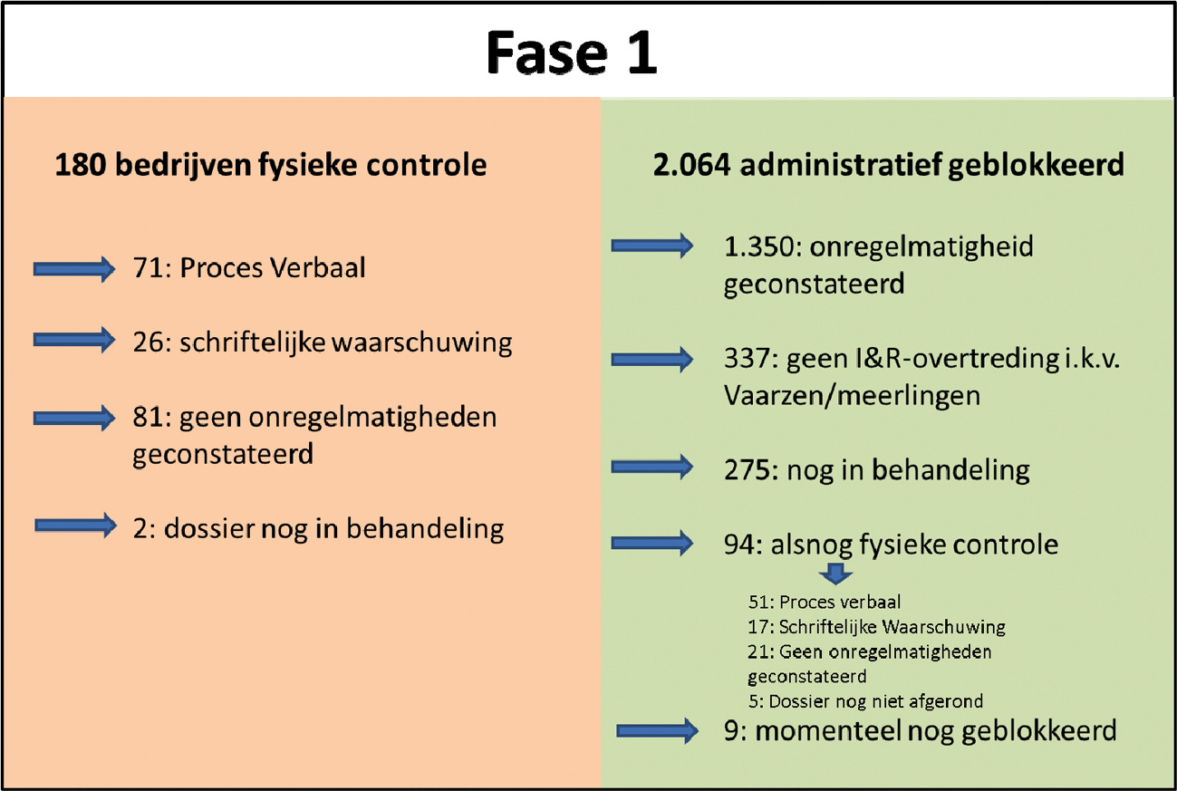 Overzicht stand van zaken fase 1