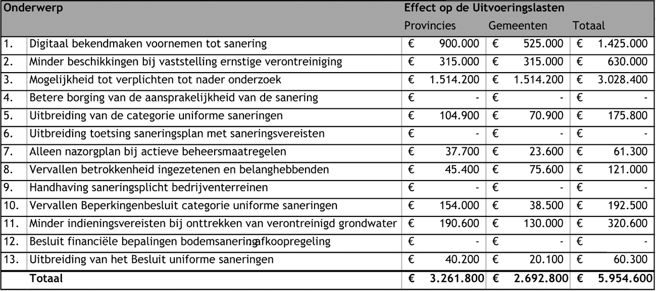 Tabel 1. Samenvatting van het effect van de wijzigingen op de uitvoeringslasten.