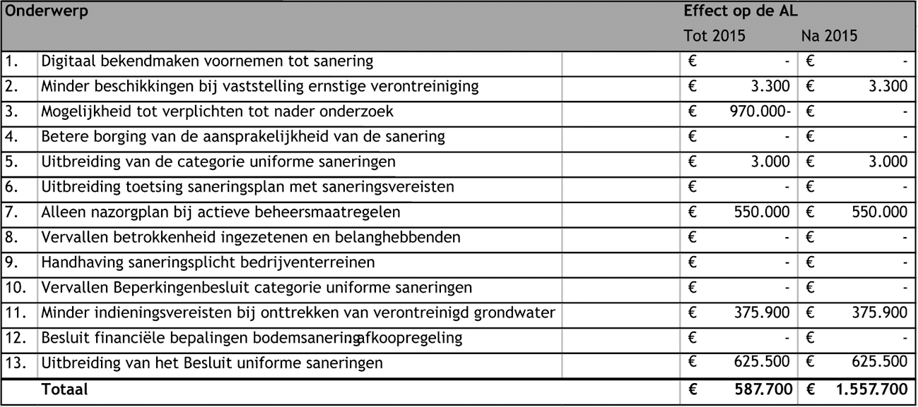 Tabel 2. Samenvatting van het effect van de wijzigingen op de administratieve lasten.