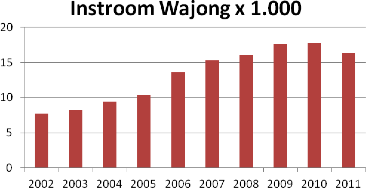 Grafiek 1.1 Instroom Wajong