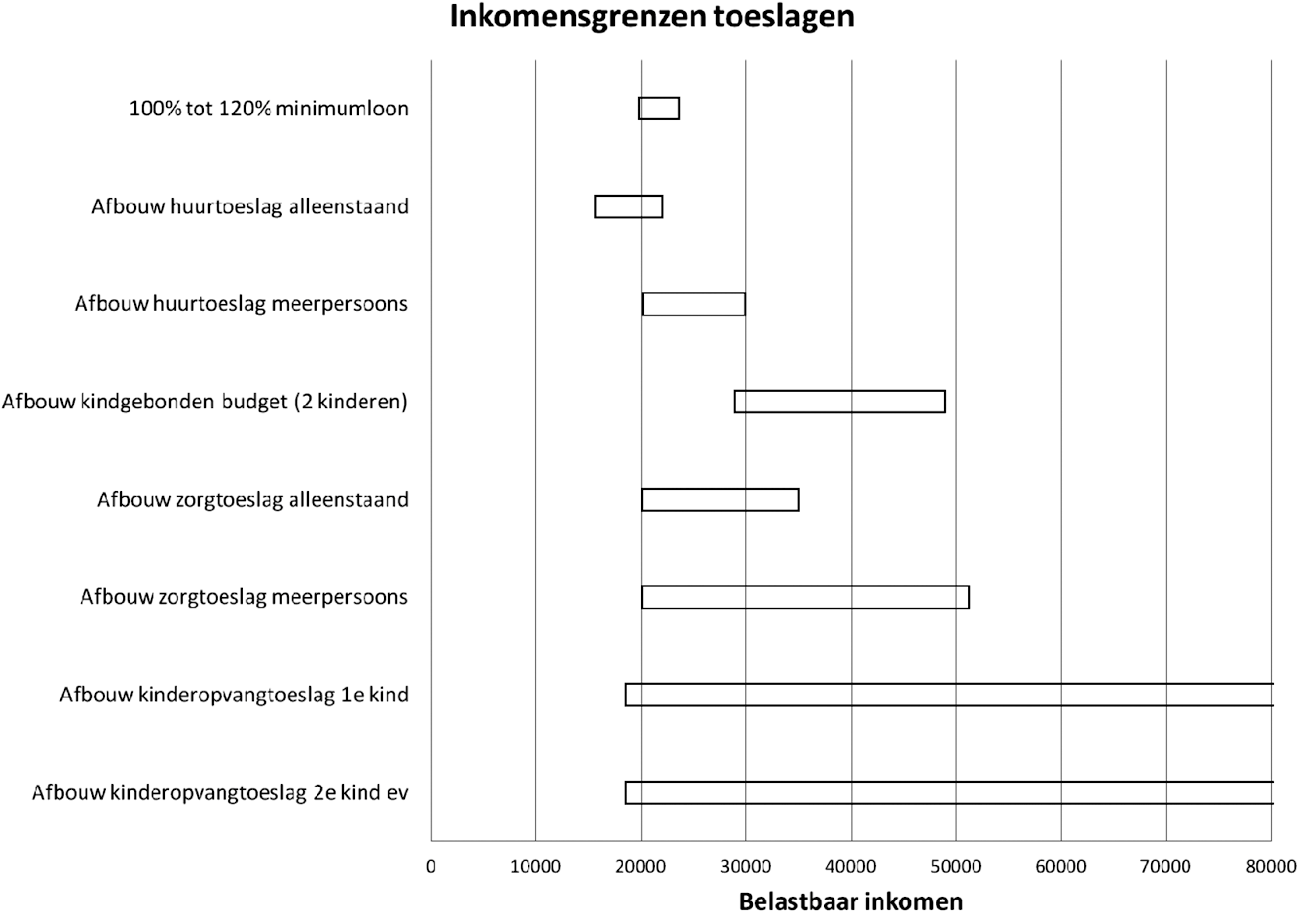 Figuur 4.1 Afbouwgrenzen toeslagen