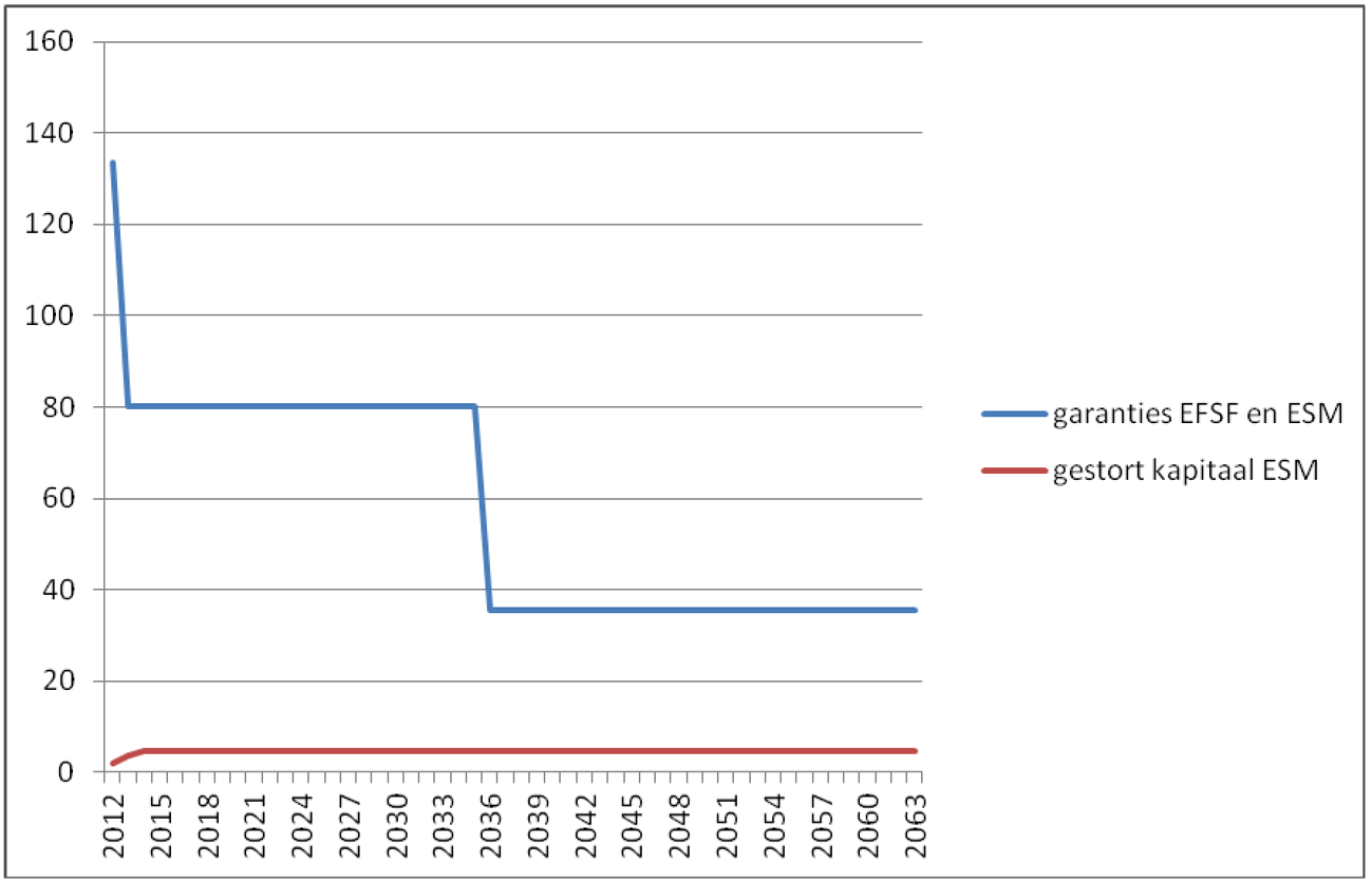 Figuur 1: Indicatieve verloop van de garanties.