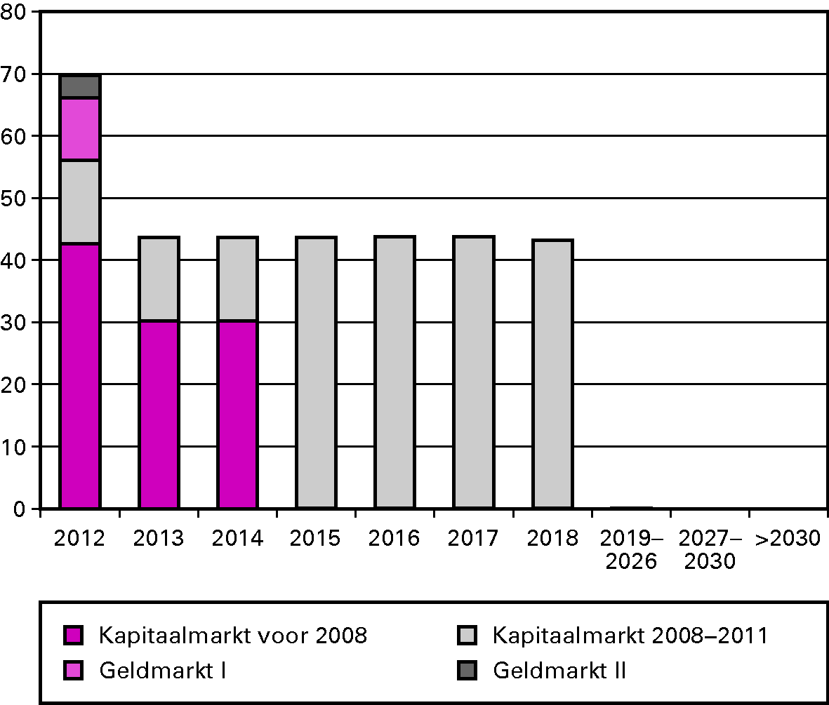 Figuur 1: Risicoprofiel van de benchmark ultimo 2011 (in € mld.)