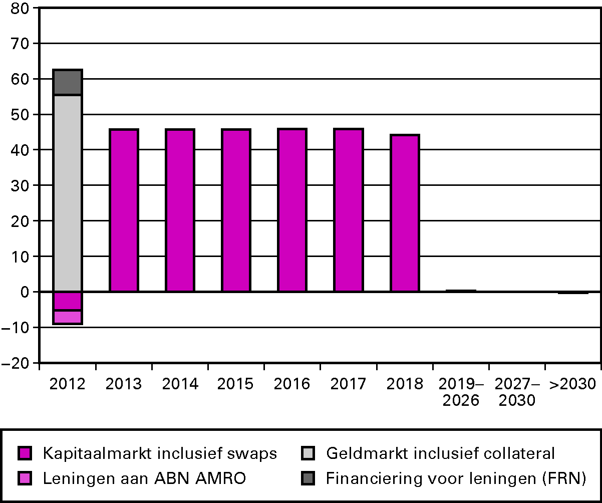 Figuur 2: Risicoprofiel van de schuldportefeuille incl. swaps ultimo 2011 (in € mld.)