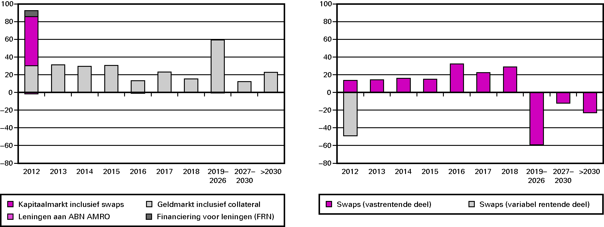 Figuur 2a: Risico als gevolg van uitgifte van leningen ultimo 2011 (in € mld.) (links) en figuur 2b: Bijsturing door de swapportefeuille ultimo 2011 (in € mld.)