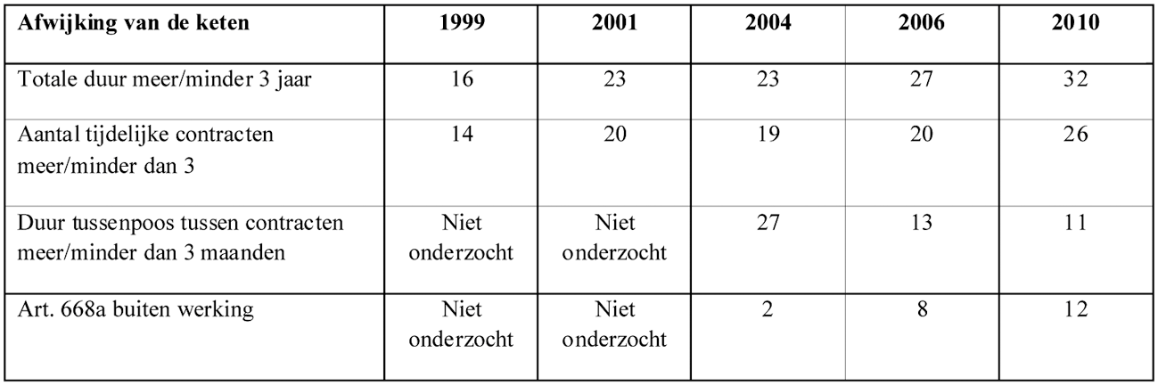 Tabel: % cao’s waarin wordt afgeweken van aspecten van ketenbepaling, 1999–2010