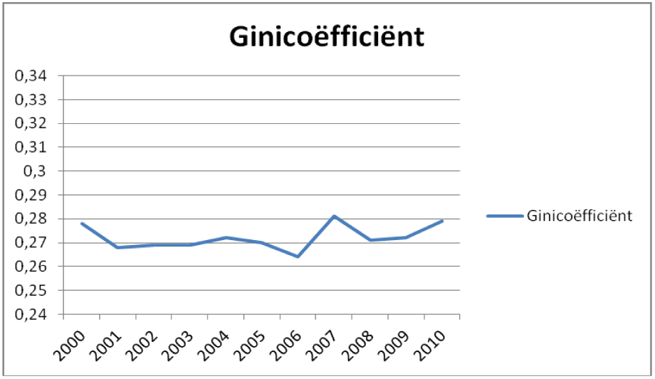 Grafiek: Ginicoëfficiënt Nederland