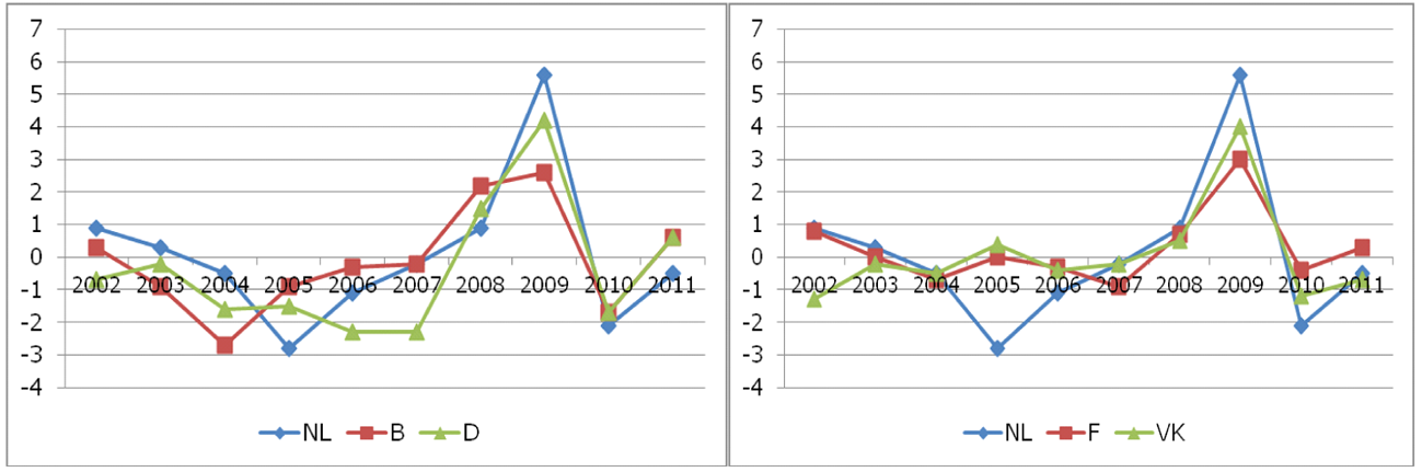 Figuur: Procentuele jaarlijkse verandering in de reële loonkosten per eenheid product, Nederland en vier omringende landen, 2002–2011