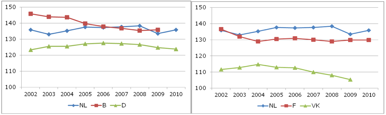 Figuur: ontwikkeling arbeidsproductiviteit per gewerkt uur (EU-27 = 100), Nederland en vier omringende landen 2002–2010