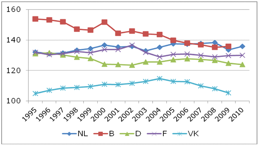 Figuur: ontwikkeling arbeidsproductiviteit per gewerkt uur (EU-27 = 100), Nederland en vier omringende landen, 1995–2010
