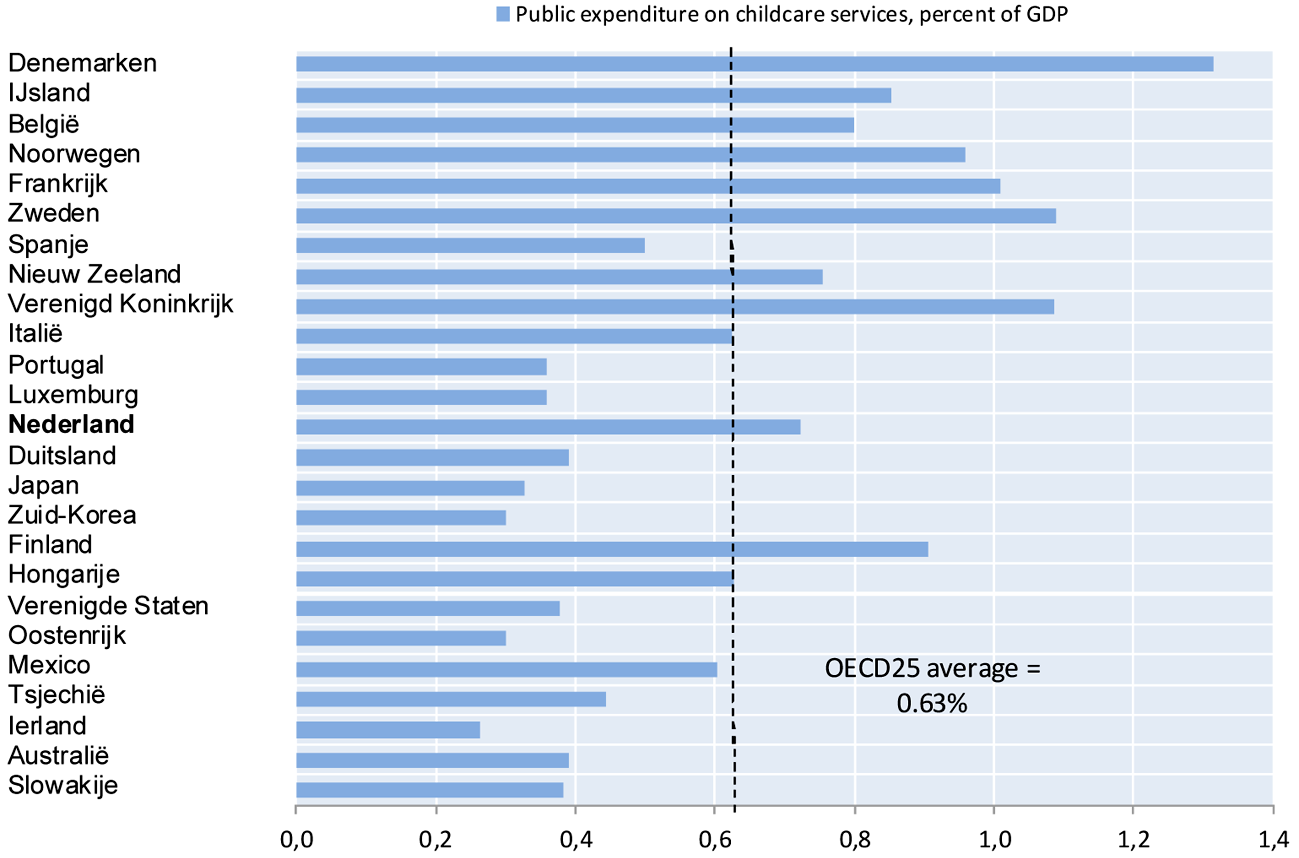 Figuur 1. Overheidsuitgaven aan kinderopvang, als percentage van het BBP