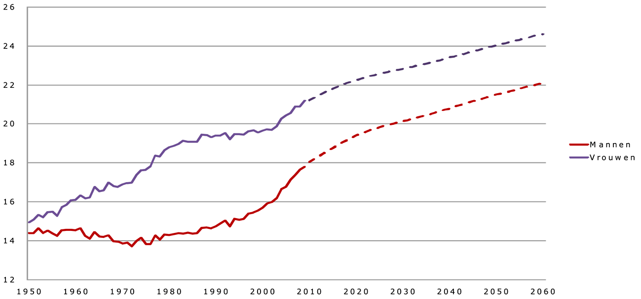 Grafiek 1: Ontwikkeling resterende levensverwachting bij 65 jaar