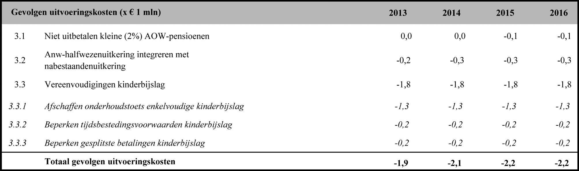 Tabel 4: Gevolgen uitvoeringskosten