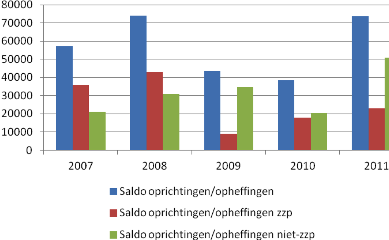 Saldo oprichtingen/opheffingen