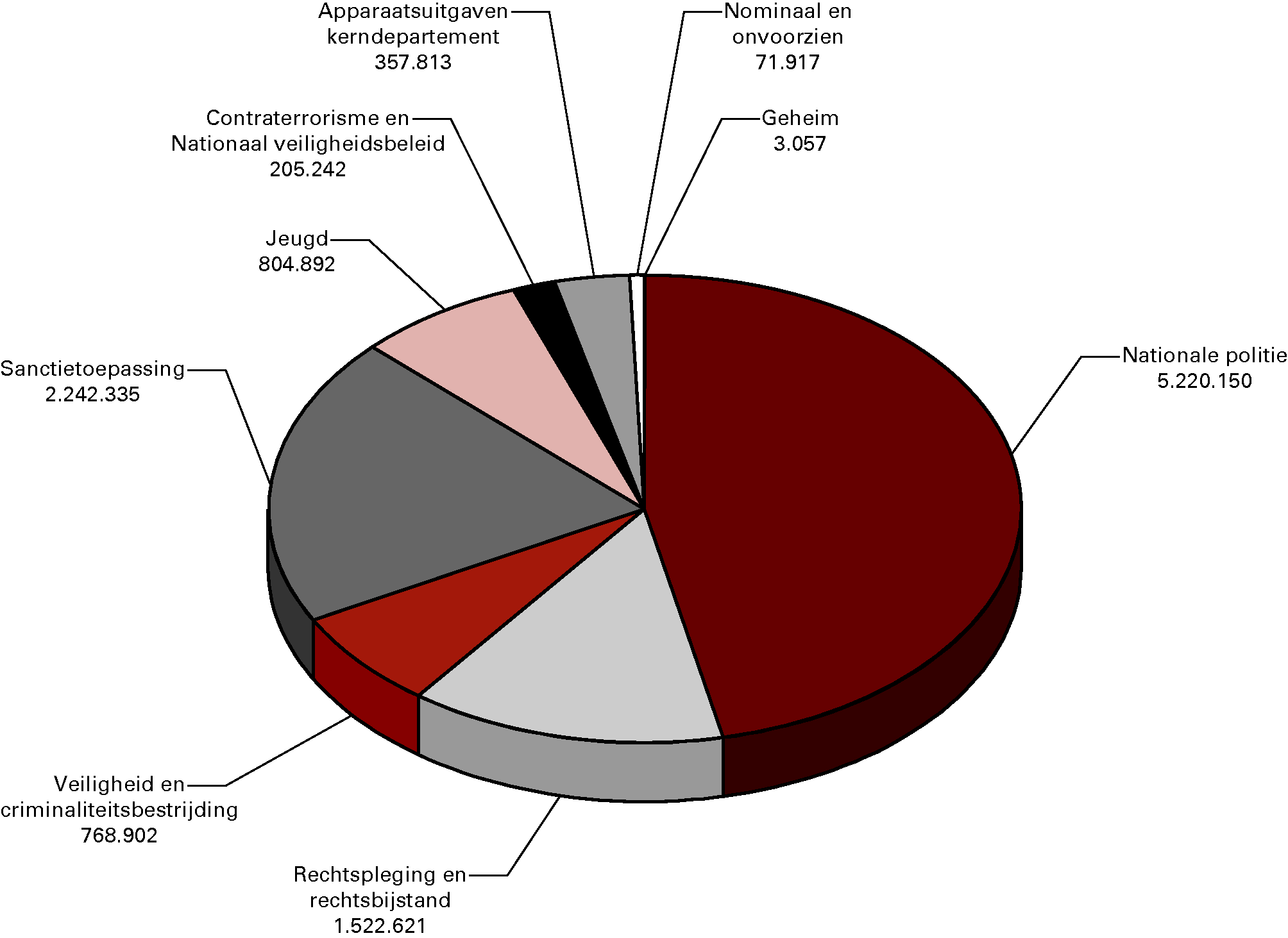 Begrotingsuitgaven 2013 (bedragen x € 1 000). Totaal € 11 196,9 				  mln.