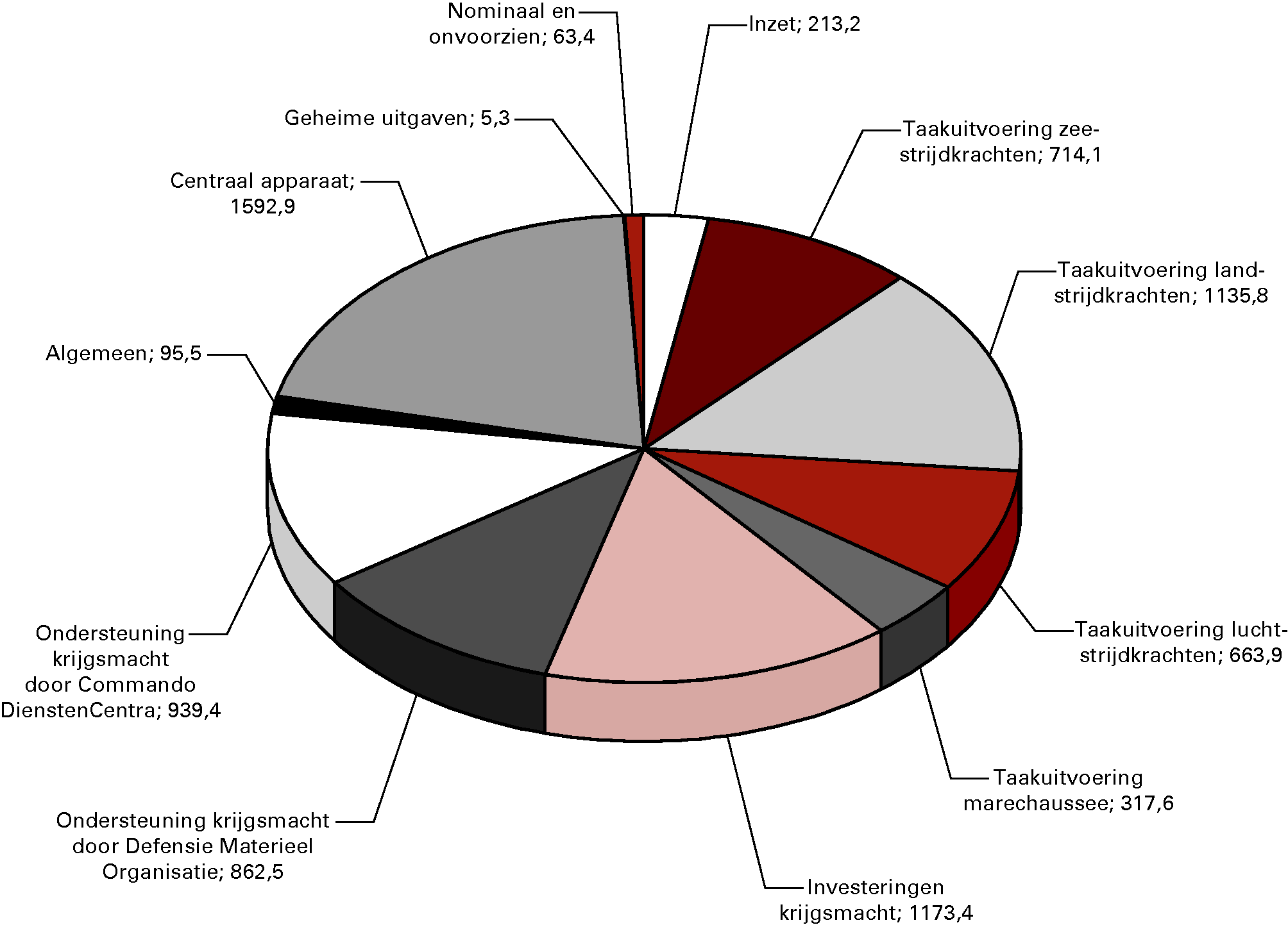 Uitgavenverdeling Defensie (bedragen 				  x € 1 miljoen)