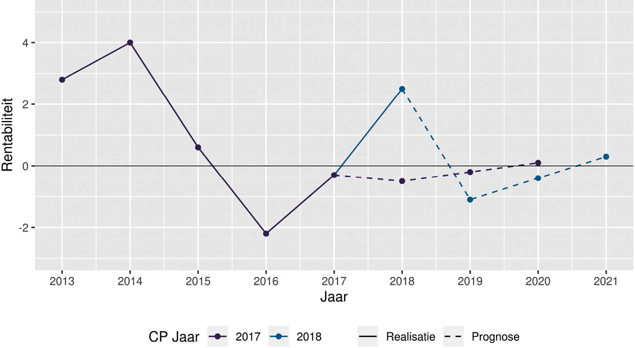 Grafiek 4: De rentabiliteit in het hbo op basis van de jaarrekeningen (continuïteitsafbmparagraaf) van besturen uit 2017 ten opzichte van 2018