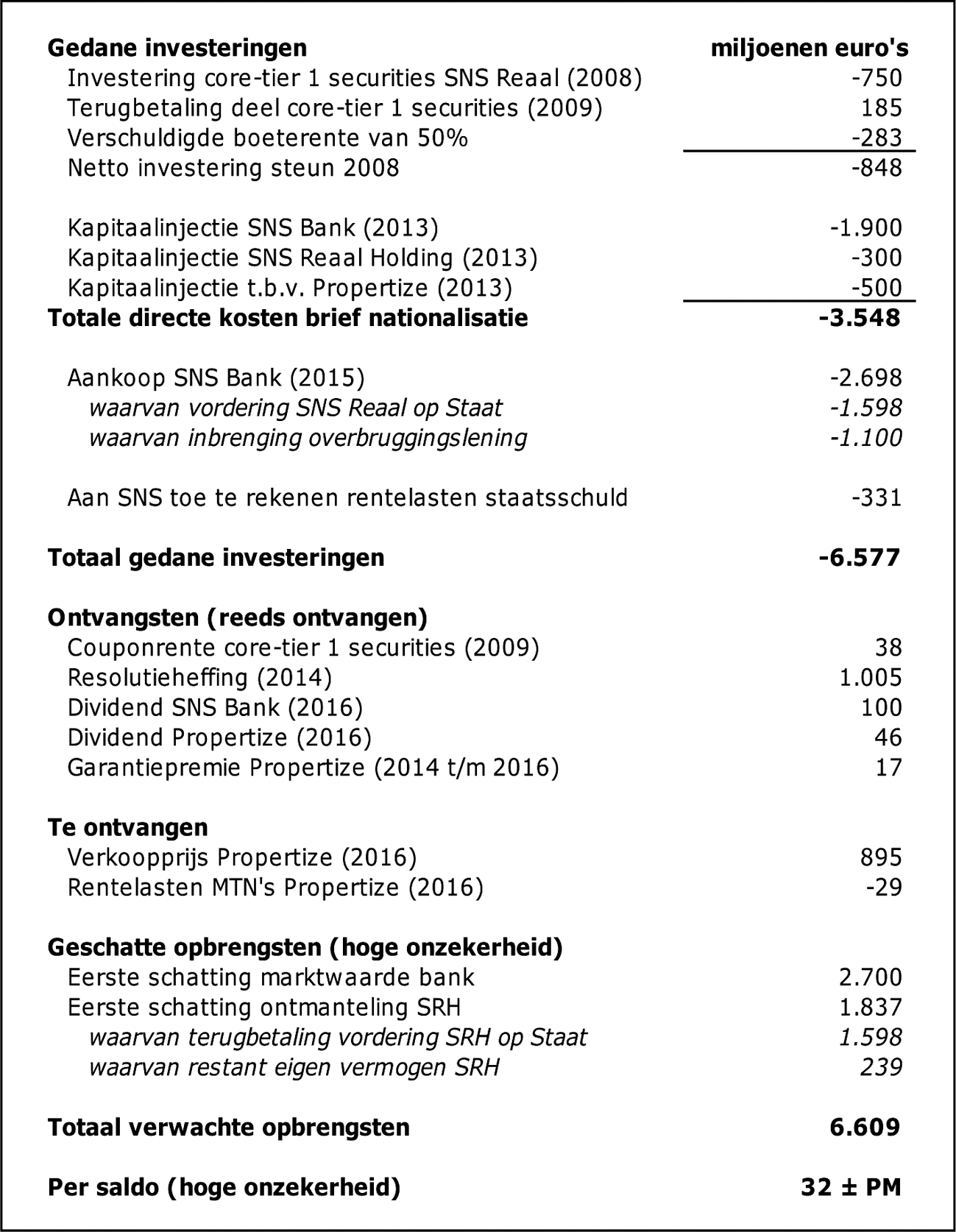 Tabel 1: Effecten op schatkist en rijksbegroting