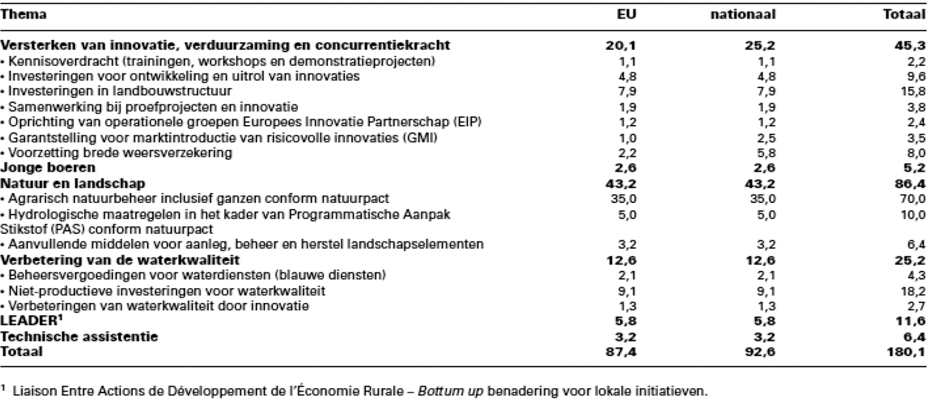 Tabel 1: financiële verdeling van de POP3 middelen in miljoen euro per jaar