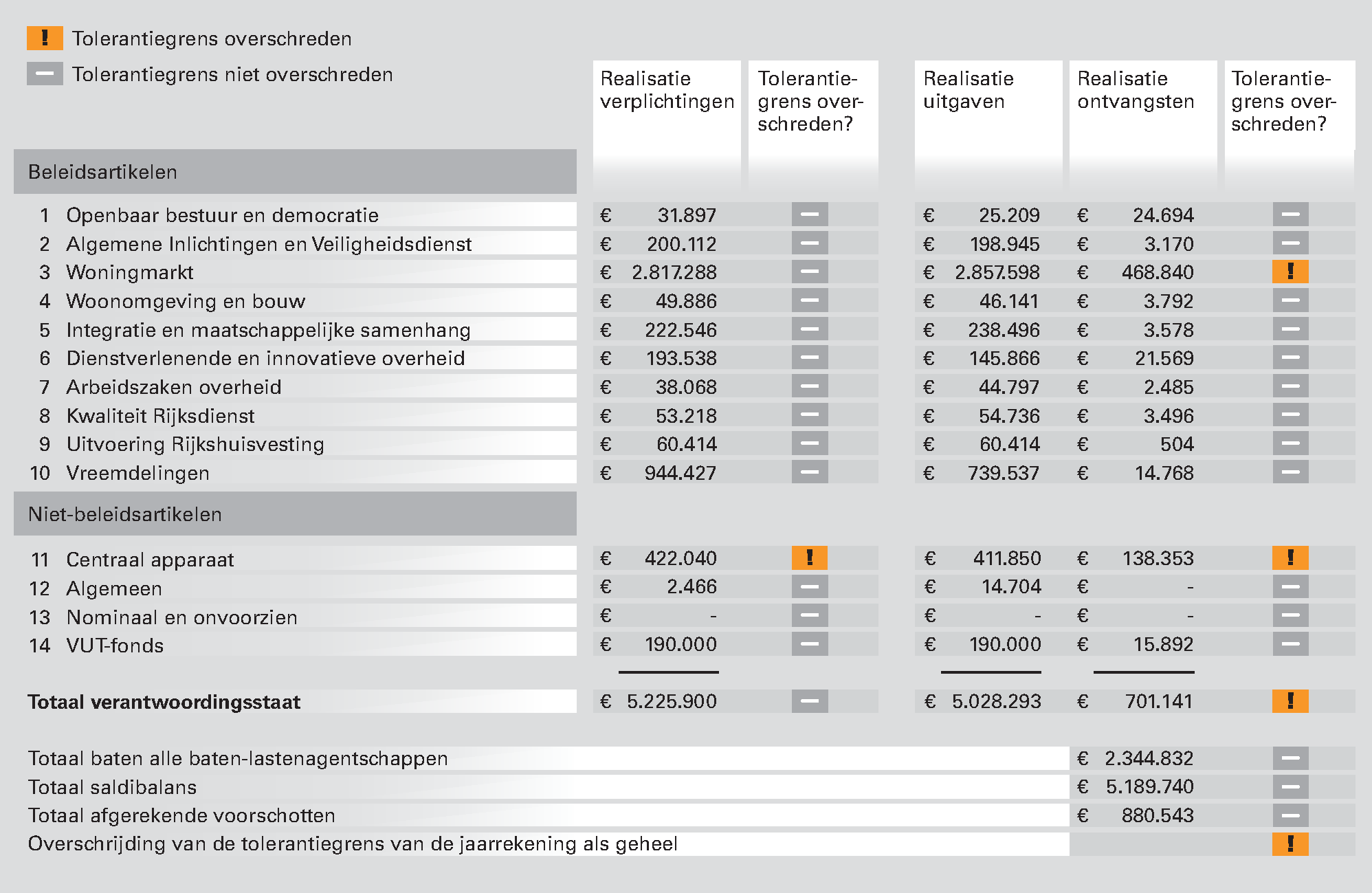 Figuur 3 Tolerantiegrensoverschrijdingen in 2012 bij het Ministerie van BZK (x € 1.000)