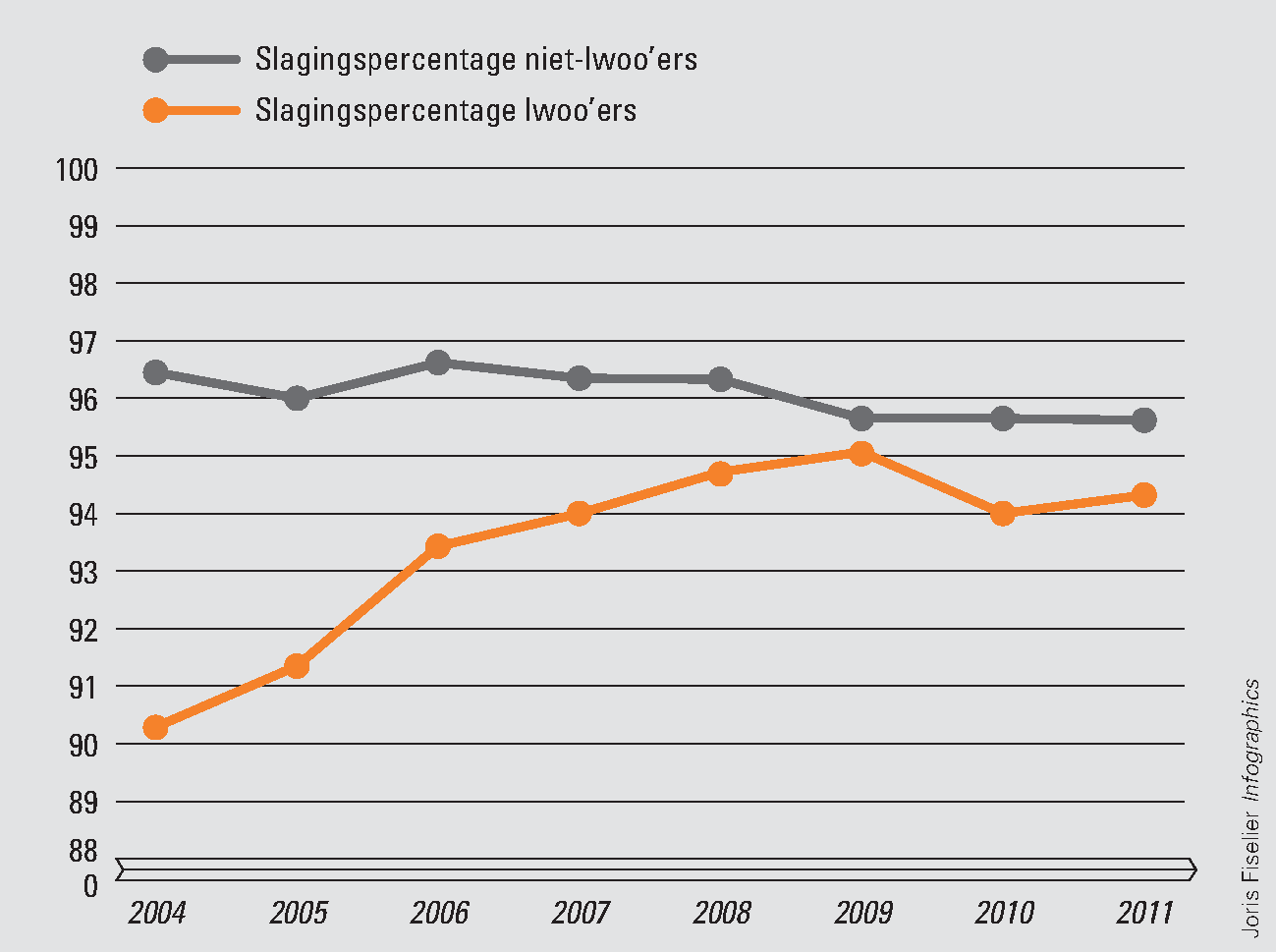Figuur 4. Ontwikkeling slagingspercentage lwoo- en niet-lwoo-leerlingen, periode 2004–2011